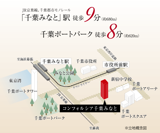 JR京葉線、千葉都市モノレール「千葉みなと」駅徒歩9分(約680m)、千葉ポートパーク徒歩8分(約620m)