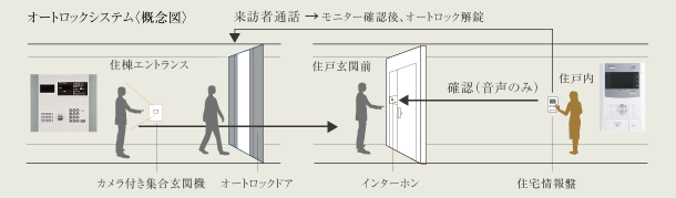 オートロックシステム概念図