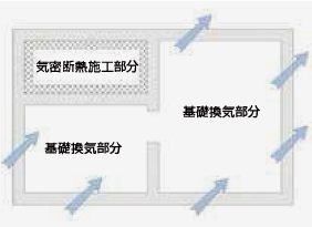 基礎パッキン工法